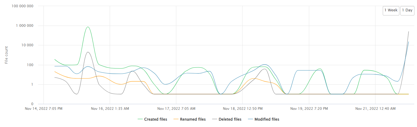 embd_report description Unusual File Activity Report for File-Related Anomalies (1)