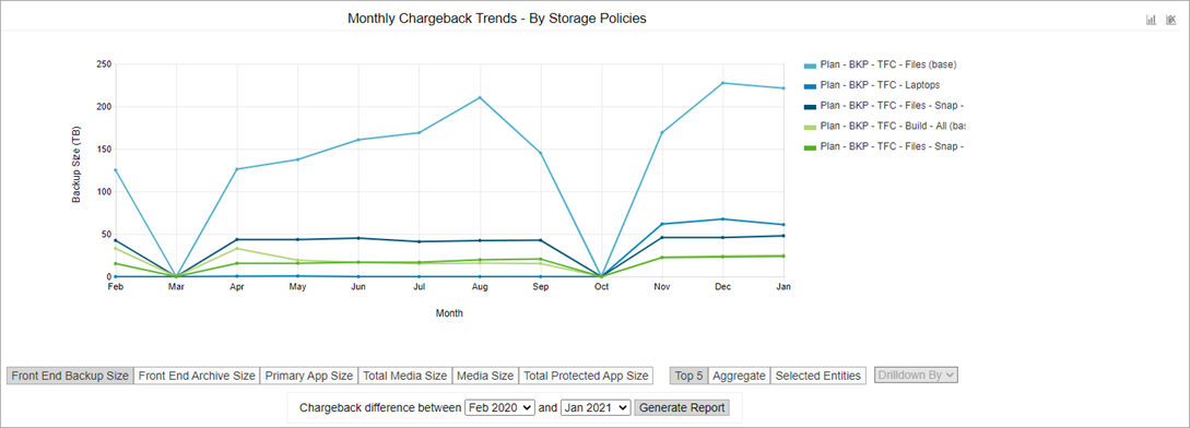 chargeback_trend_cc_by_entity_storage_policies