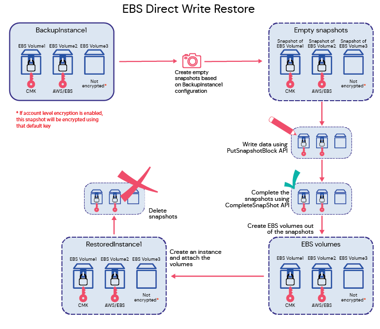 EBS Direct Write Restore