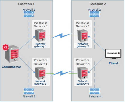 Setting Up a Cascading Dual Network Gateways Topology