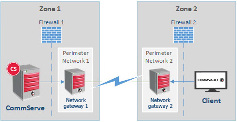 Configuring a Cascading Network Gateway Topology (1)