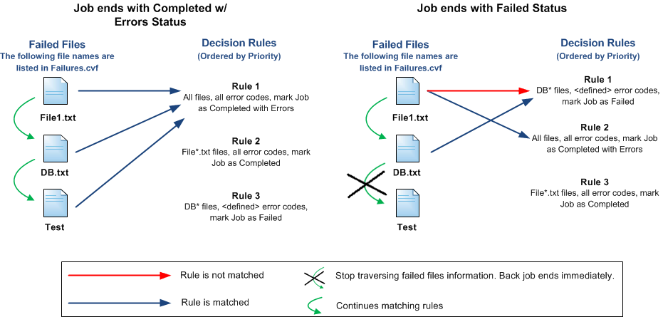 error_decision_rules