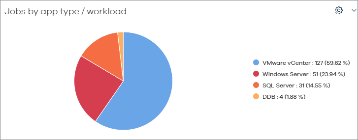 Data Views for the Backup Job Summary Report (2)
