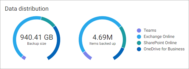 Microsoft 365 Dashboard Data Distribution Tile