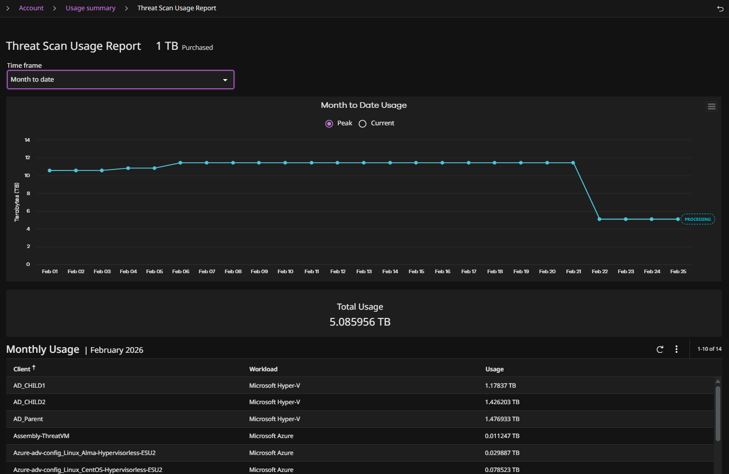 usage report