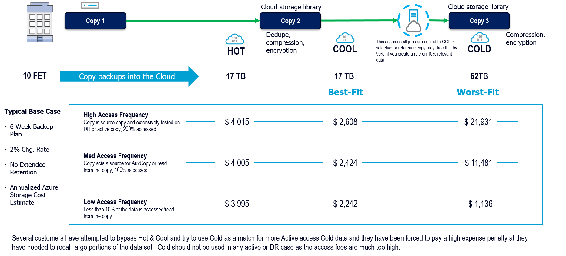 Use Case 1: Managed Data Retention With Cloud Data Copies (1)