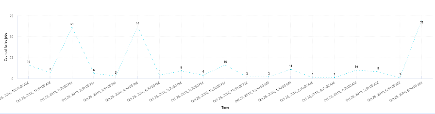 Trend_job_failure_24_hours