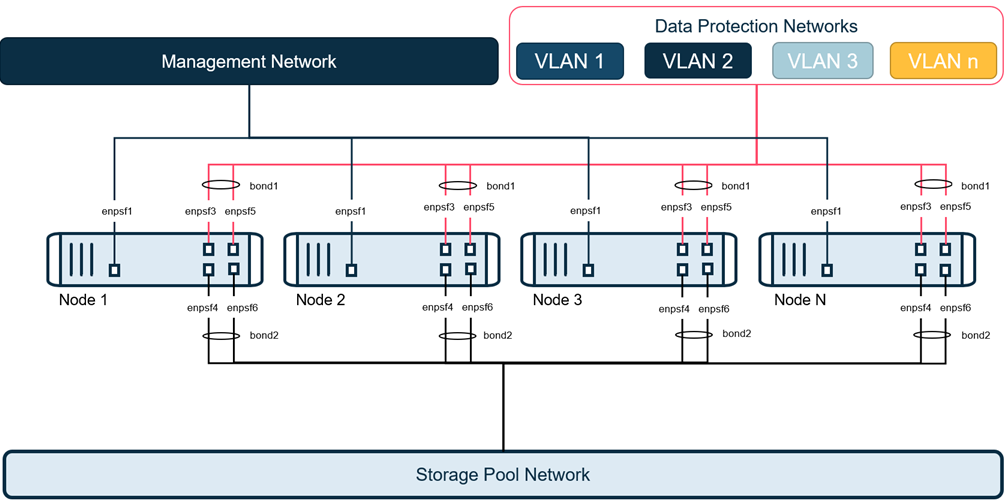 Bonded vLAN Topology with 1GbE Management Network (1)