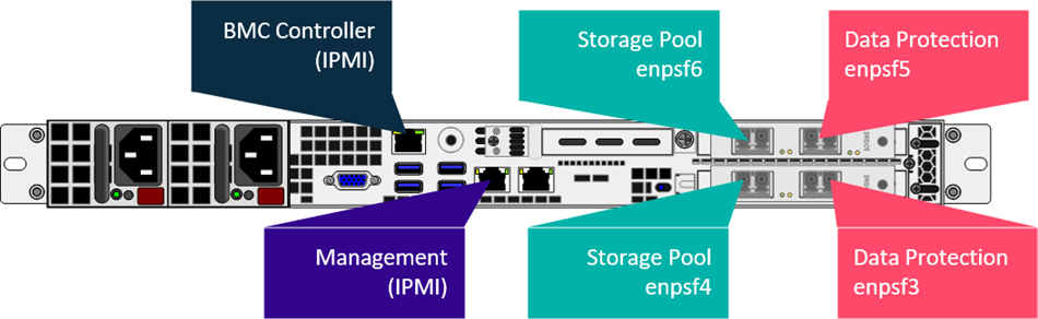 Bonded Topology With 1 GbE Management Network (2)