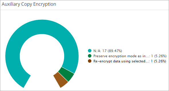 Auxiliary Copy Encryption