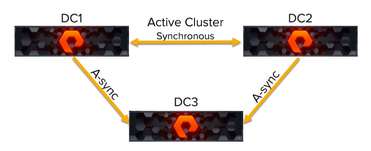 Active/Active Asynchronous replication