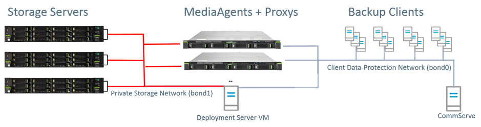 Distributed Storages (1)