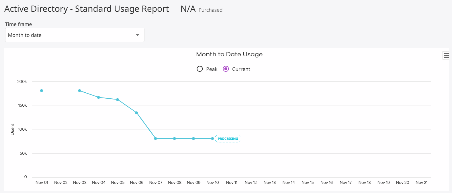 Active Directory Standard Usage Report Month to Date Current