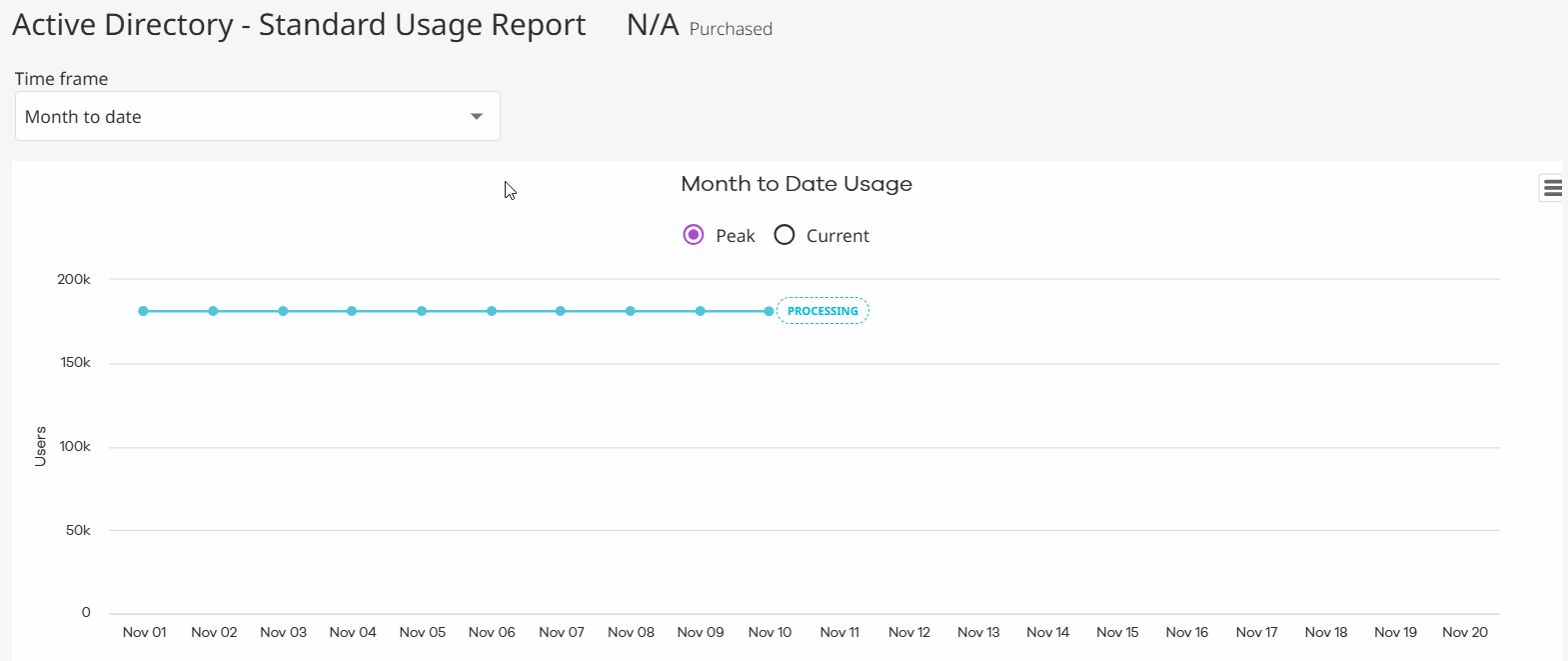 Active Directory Standard Usage Report Month to Date Peak