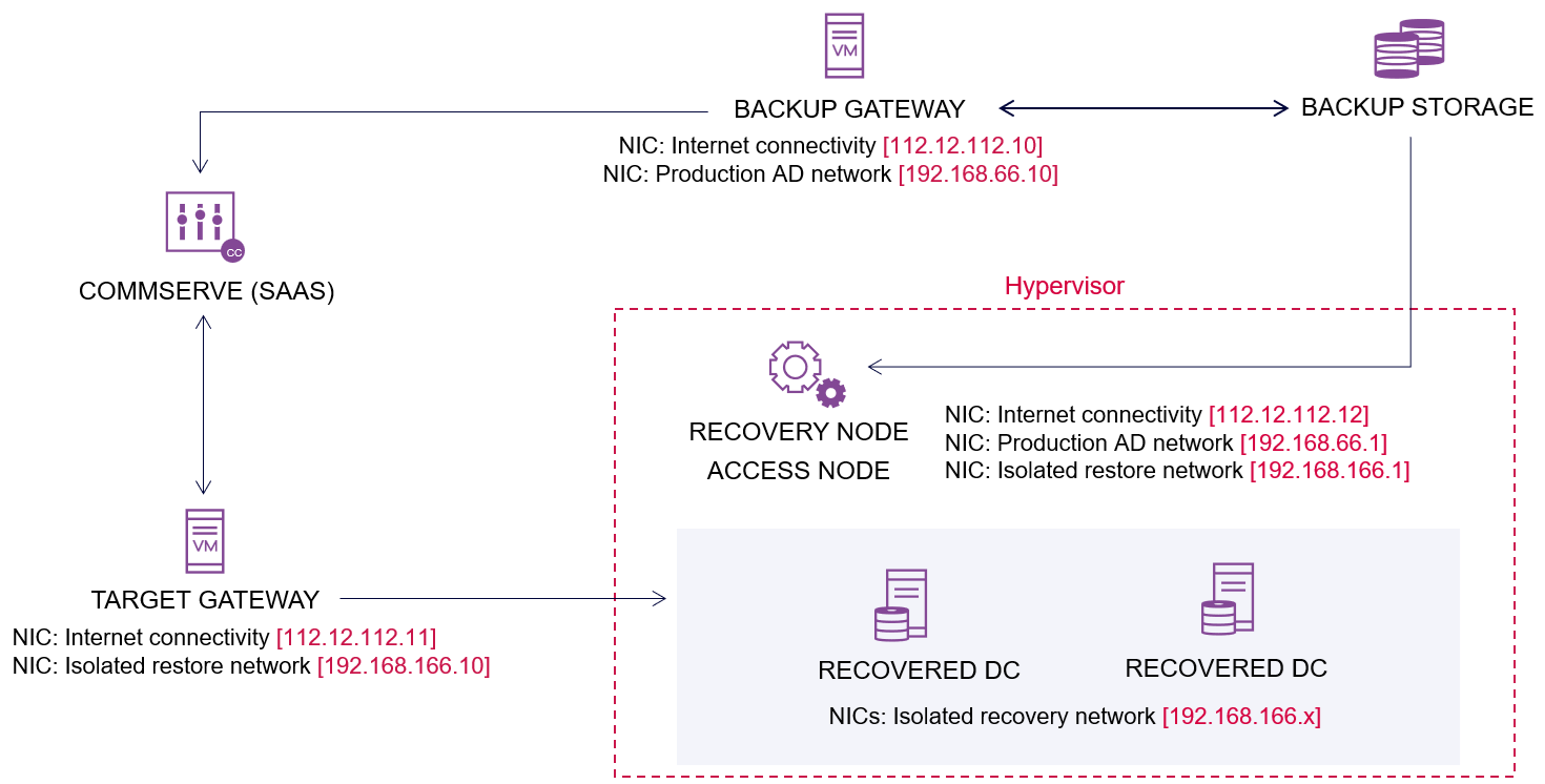 Network diagram of AD forest - example configuration