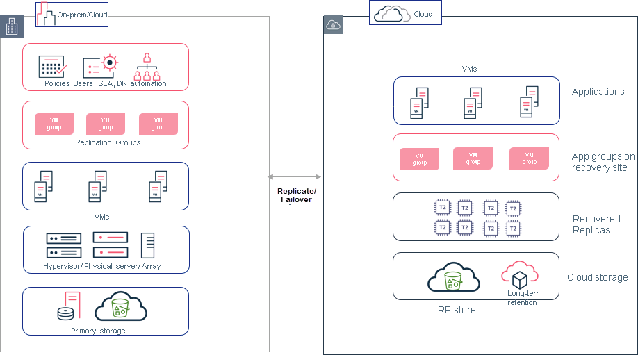 Auto Recovery Architecture in SaaS
