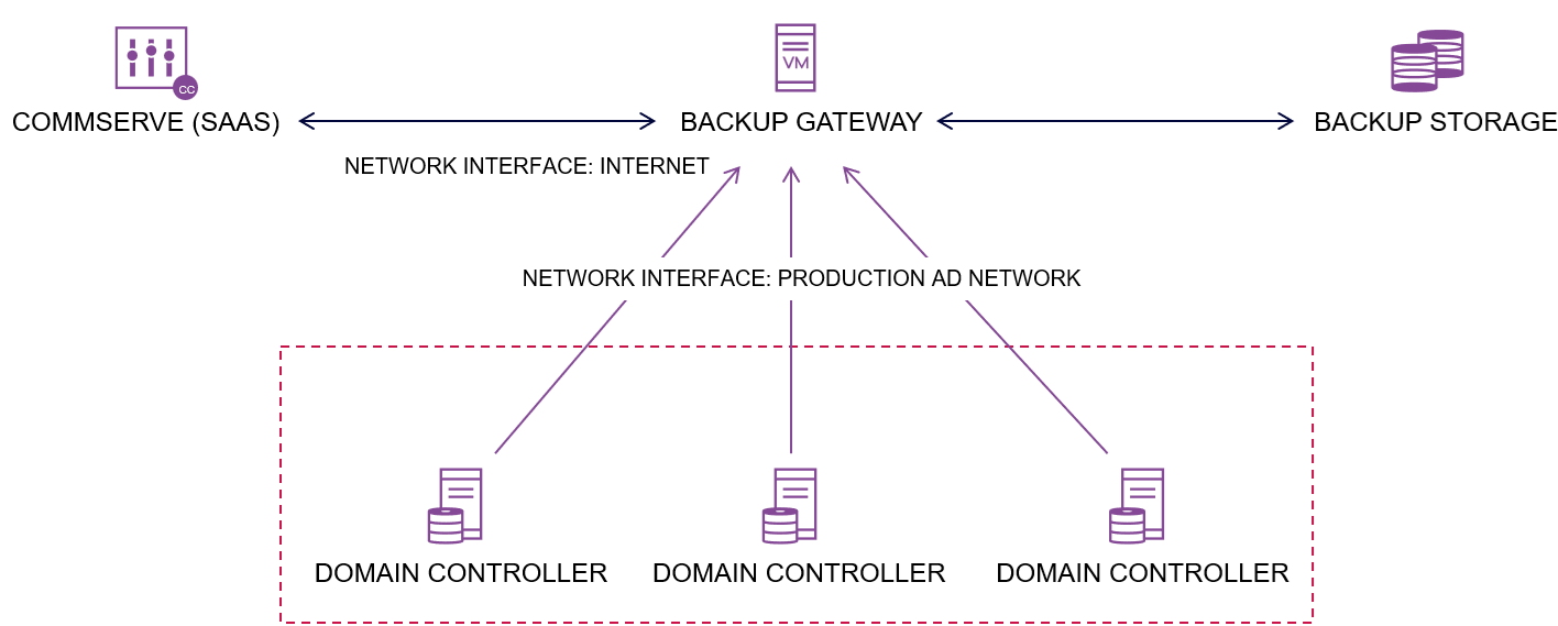 Backup configuration of source DCs