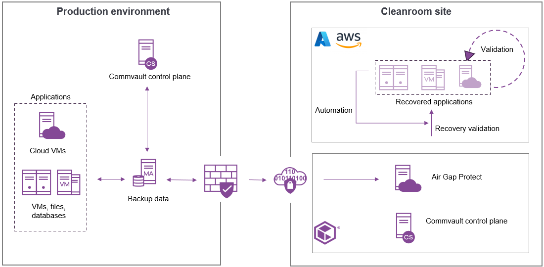 Cleanroom architecture, Commvault software