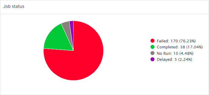 Data Views for the Backup Job Summary Report (1)