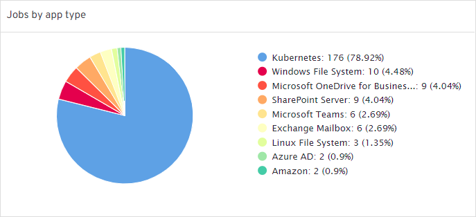 Data Views for the Backup Job Summary Report (2)