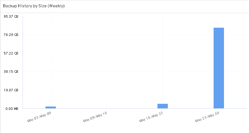 Data Views for the Office 365 Backup History Report