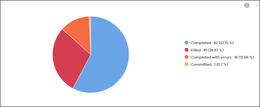 databse job status chart