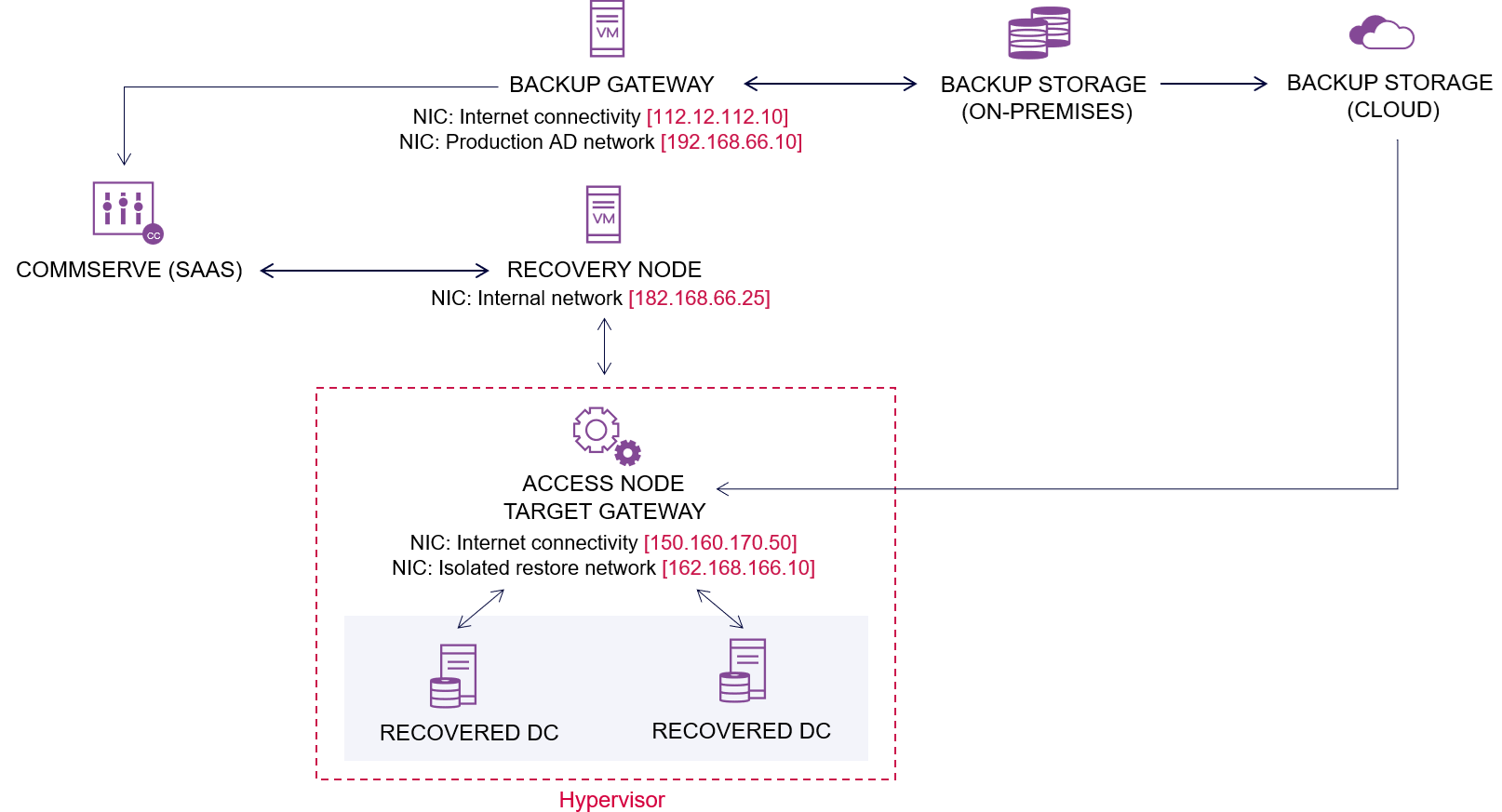 Network diagram of AD forest - example configuration