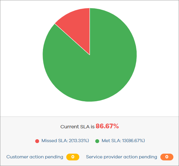 SLA Report for Servers