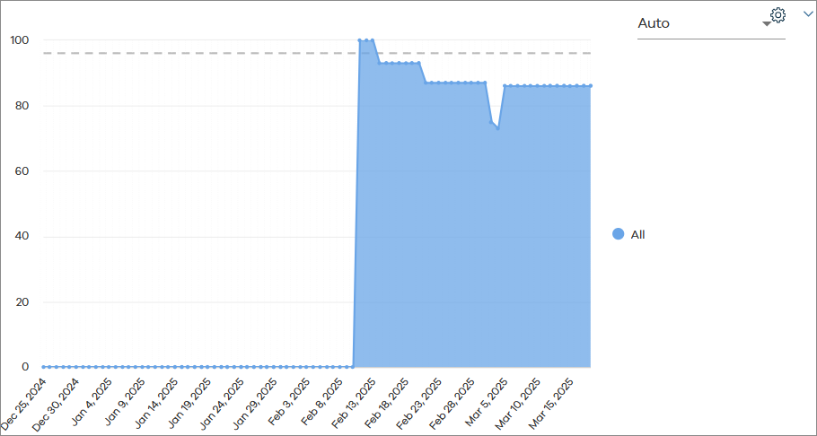 SLA Report for Servers