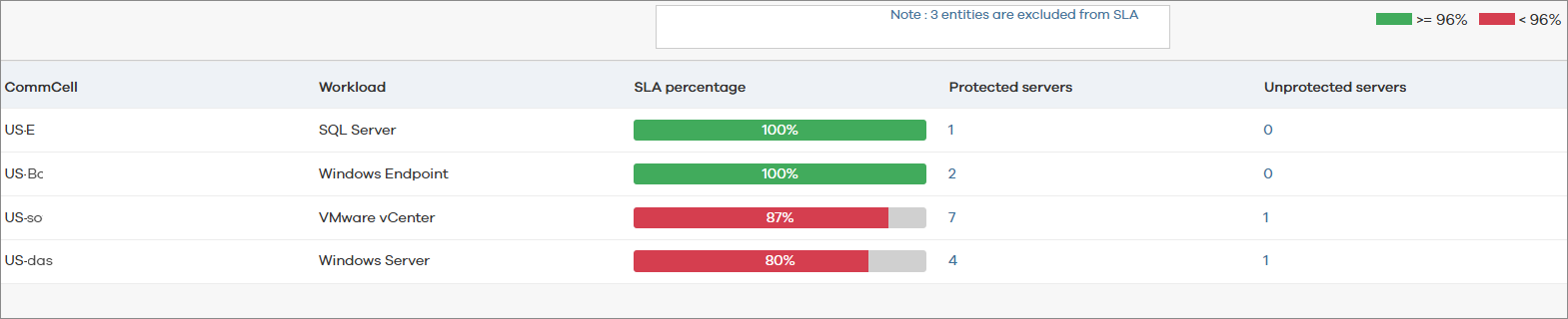 SLA Report for Workload