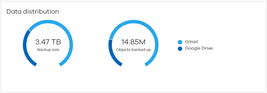Google Workspace Dashboard Data Distribution Tile