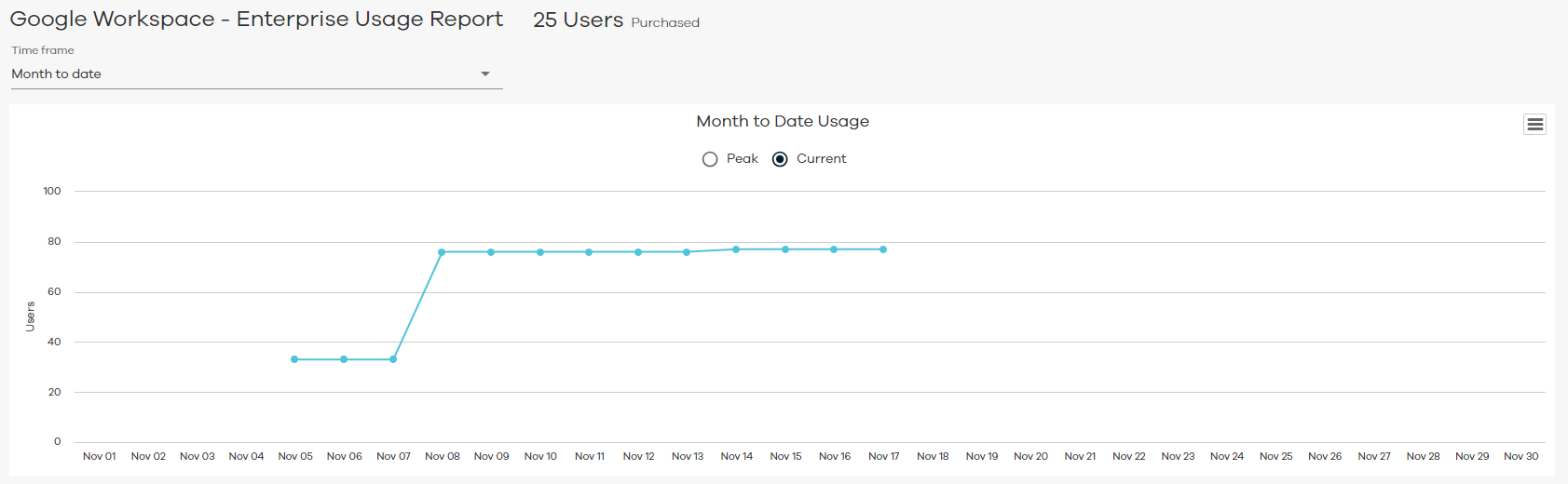 Google Workspace Enterprise Usage Report Month to Date Current