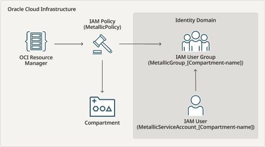 Permissions for Oracle Cloud Infrastructure (OCI) (1)
