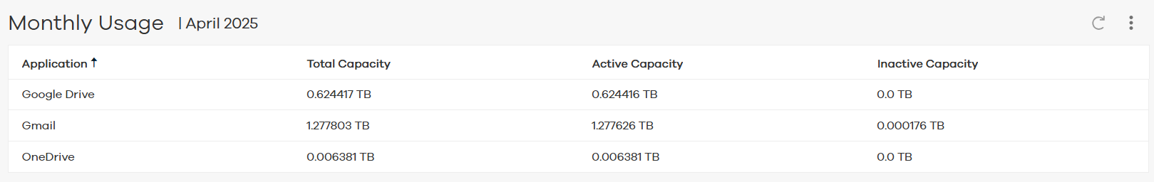 Storage for SaaS Applications Monthly Usage Report
