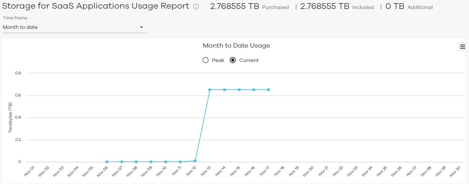 Storage for SaaS Applications Usage Report Month to Date Current