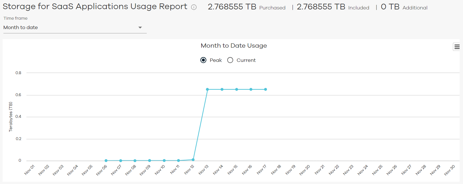 Storage for SaaS Applications Usage Report Month to Date Peak