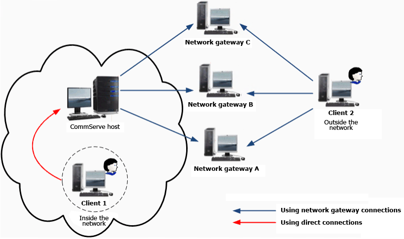 Configuring Multiple Connection Routes (1)