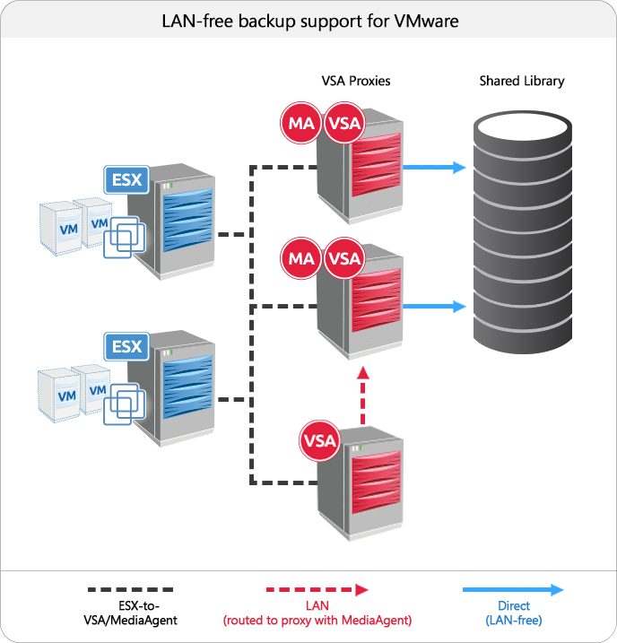 lan_free_vmware