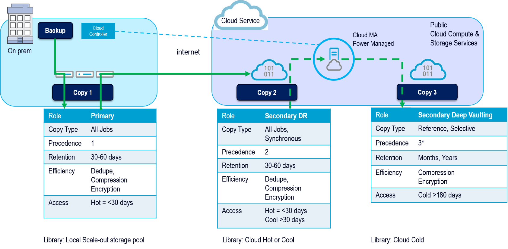 Managed Retention With Cloud Data Copies (1)