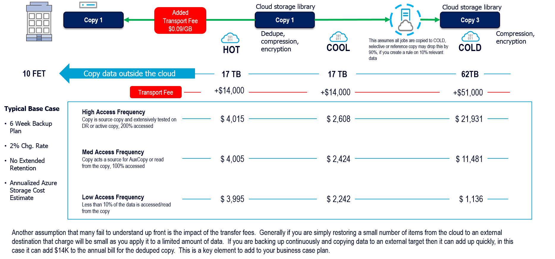 Use Case 2: Cloud Backups Transported Out Into Multi-Cloud  (1)