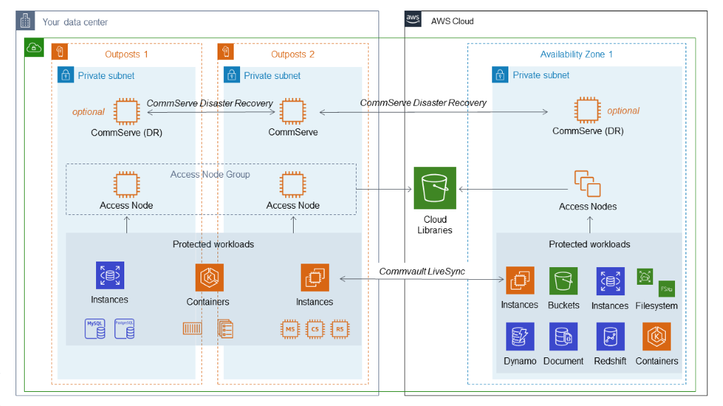 Reference Architecture Of Aws Outposts