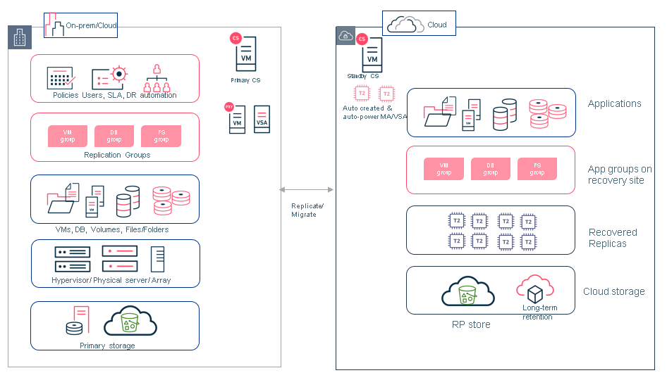 Disaster Recovery Architecture (1)