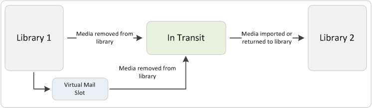 movement_library_library