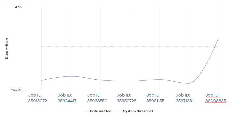 Threat Indicators report for size-related anomalies - VM