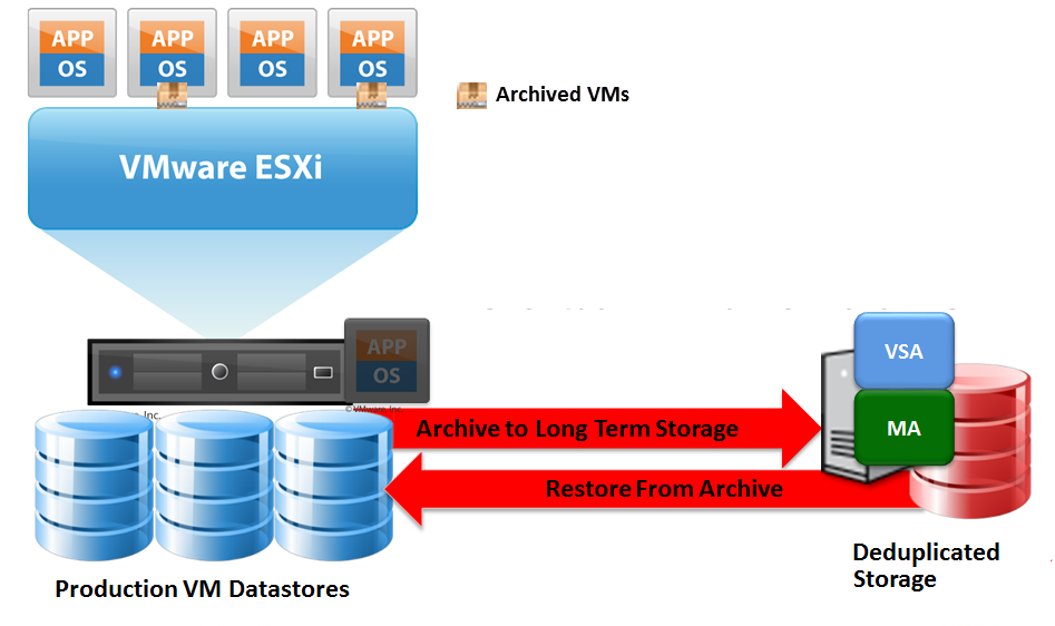 vm_archive_overview