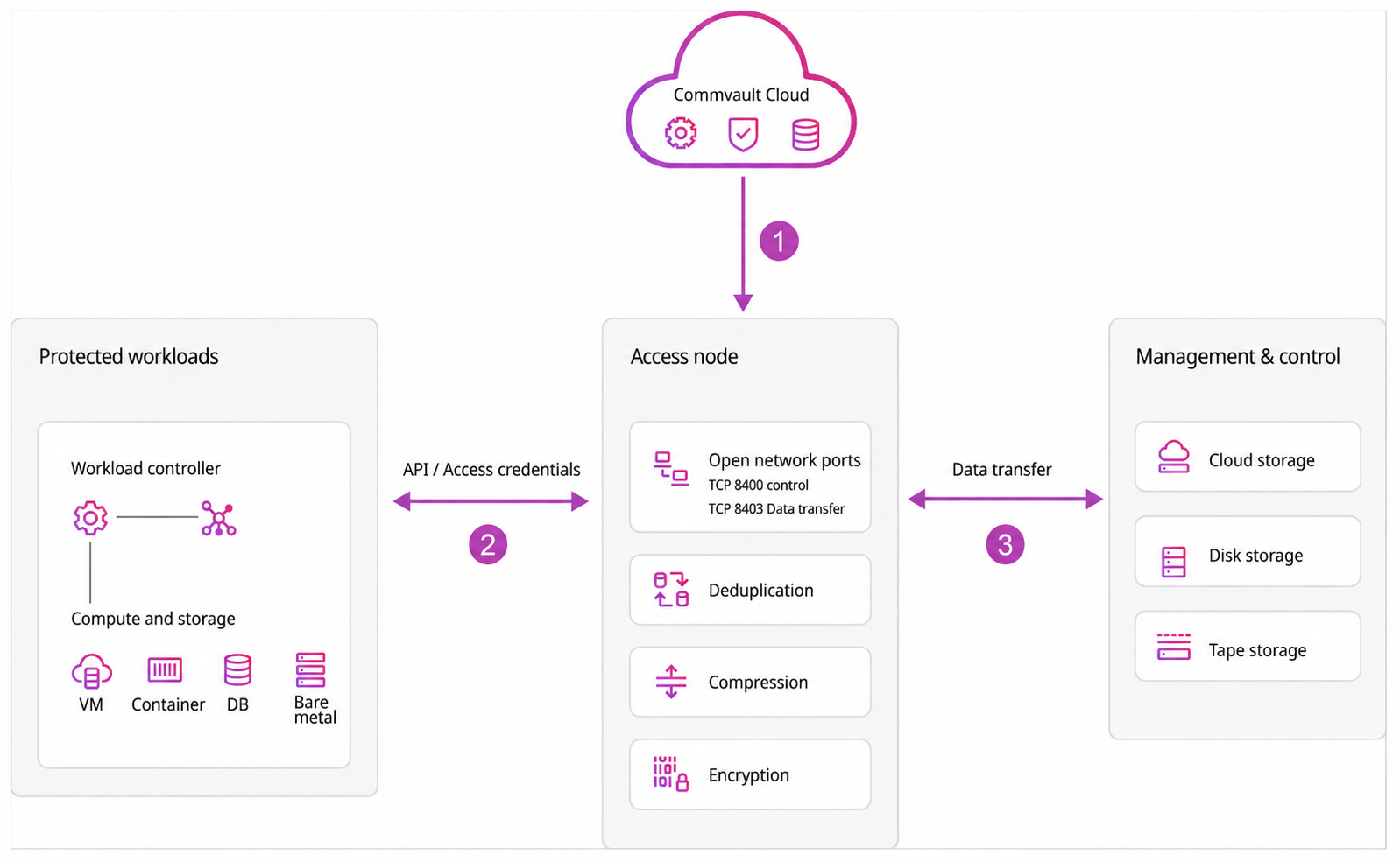 network-connections-get-started-with-cv