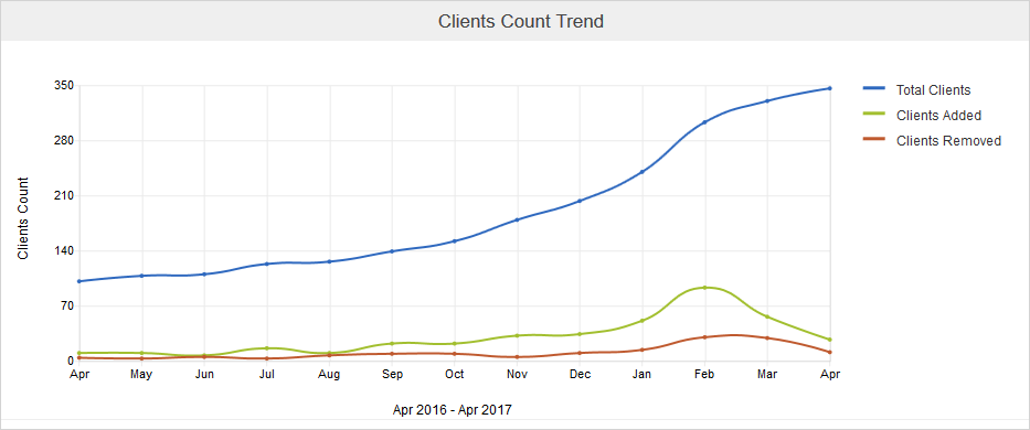 client_details_count_trend
