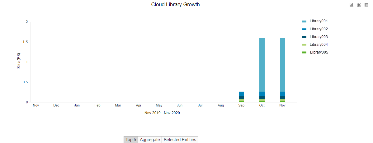 Cloud Library Growth Chart
