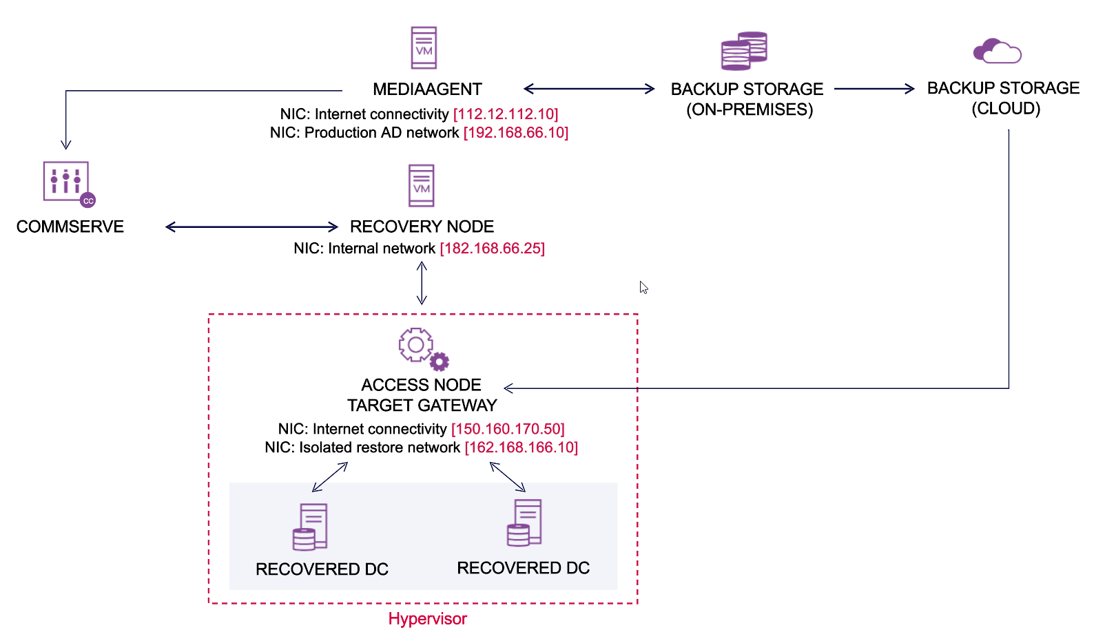 essential_ad_forest_network_example_azure