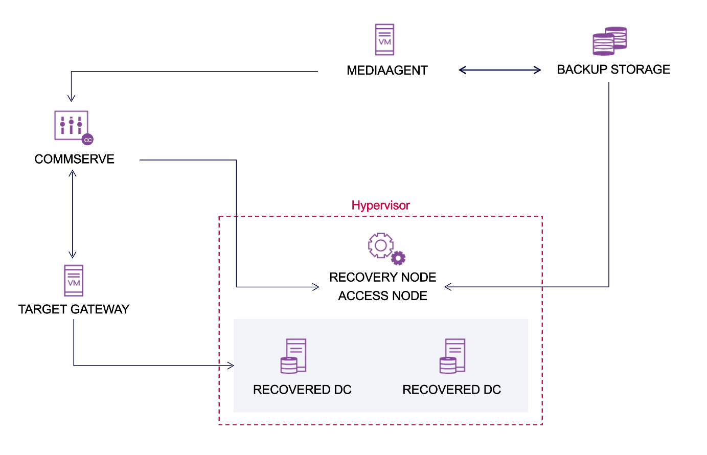 essential_ad_forest_single_access_node